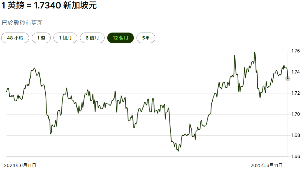 GBPSGD一年匯率走勢圖