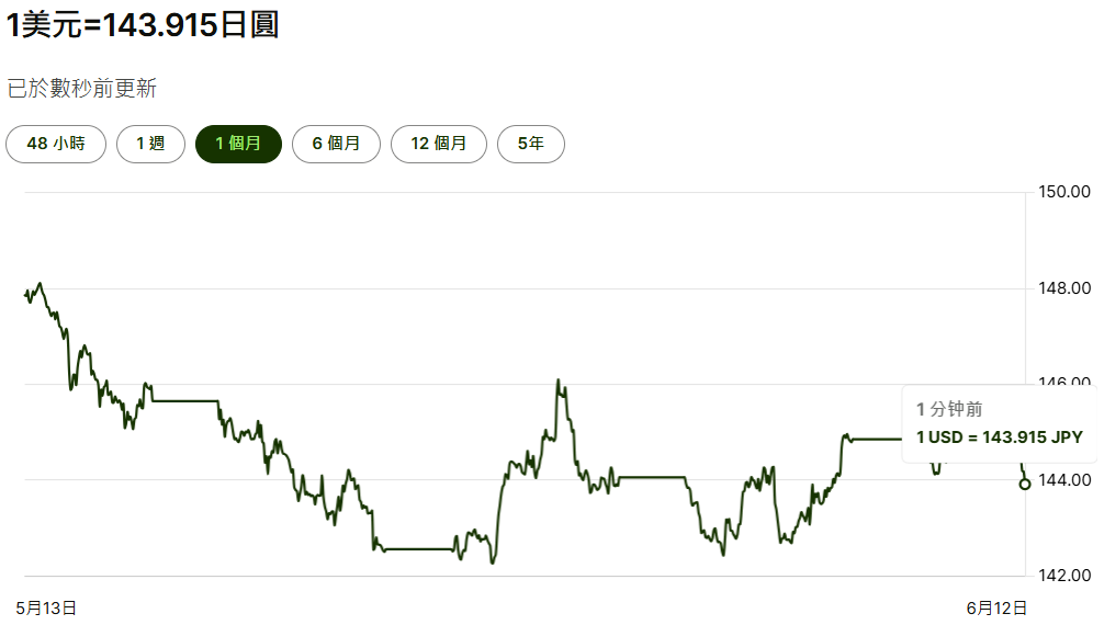 美元兌日圓即時匯率