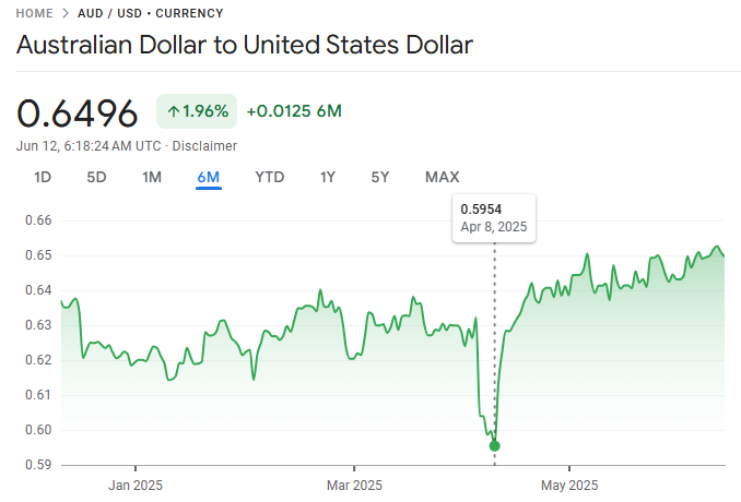 AUD Performance in 2025