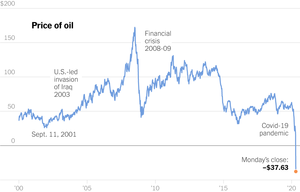 Oil Price Crash History
