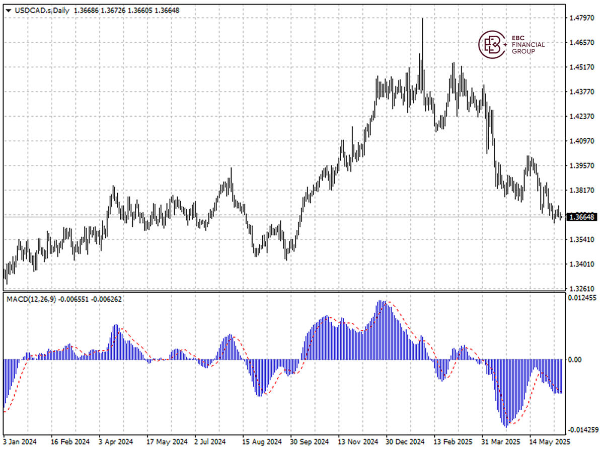 USDCADの動向