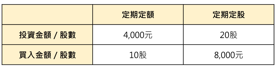 美股定期定額