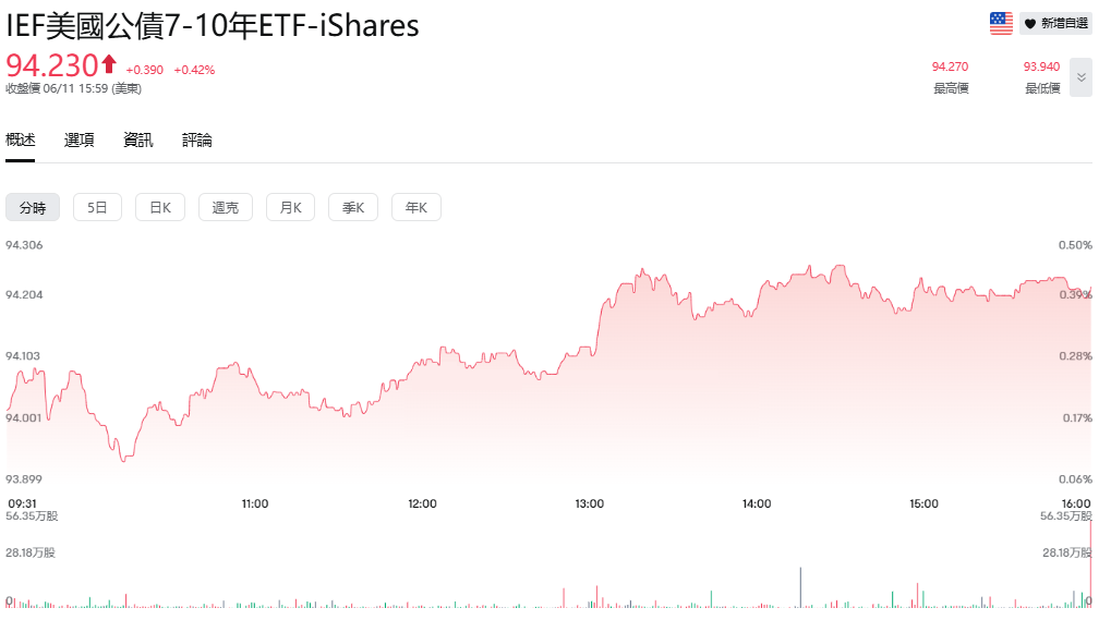 美國10年期公債ETF