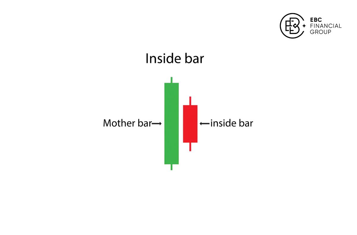 Nến inside bar là gì?
