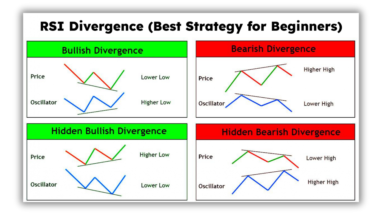 RSI Divergence Strategy