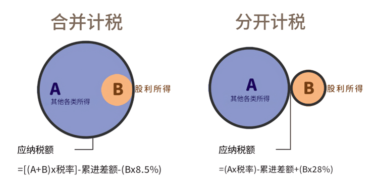 股票股利所得税计算方式