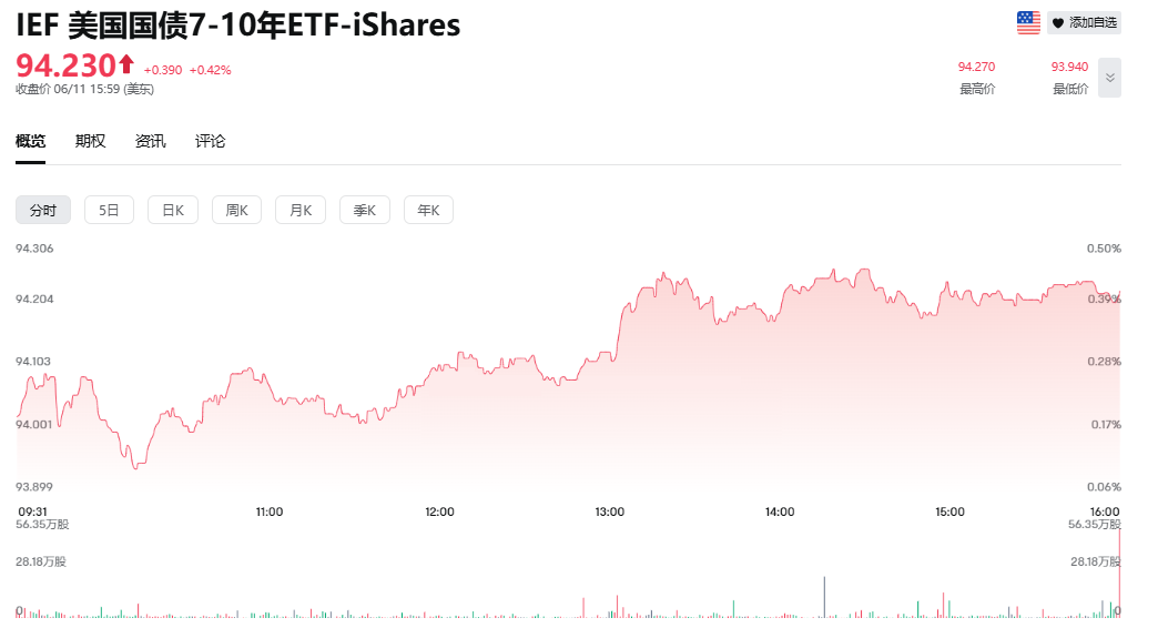 美国10年期公债ETF