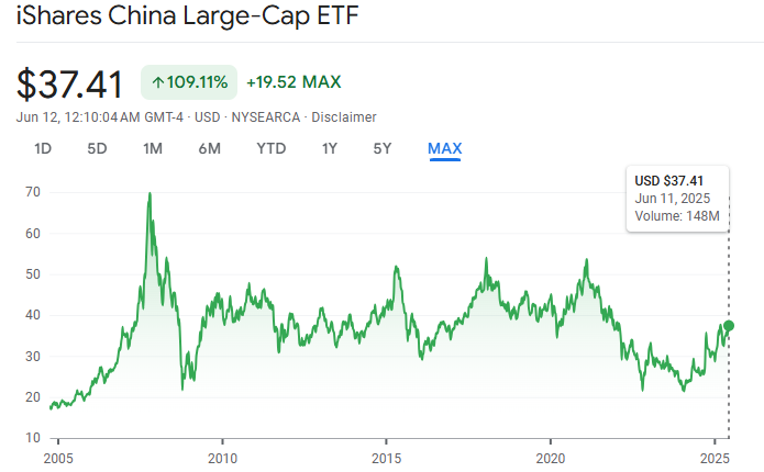 FXI ETF Historical Performance