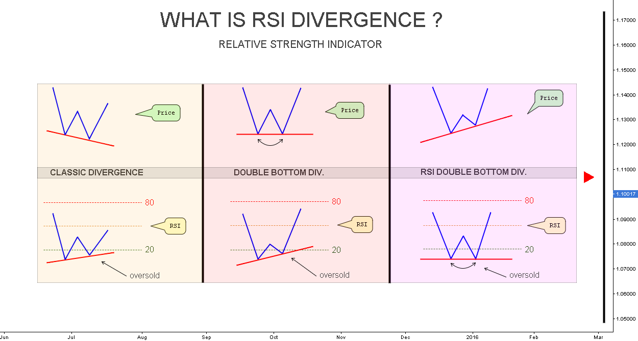 What Is RSI Divergence