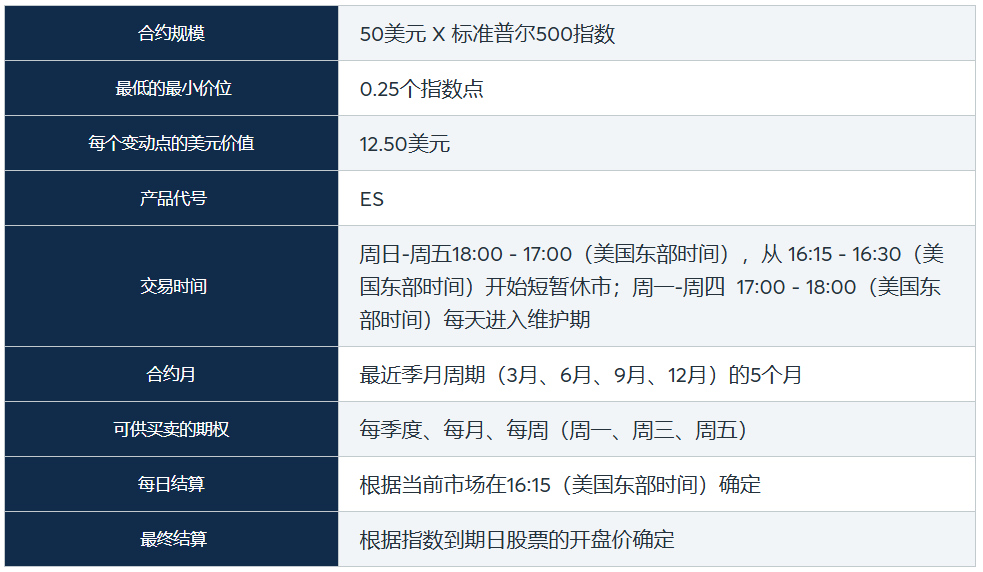 美国期货开盘时间（E-迷你标普500指数）