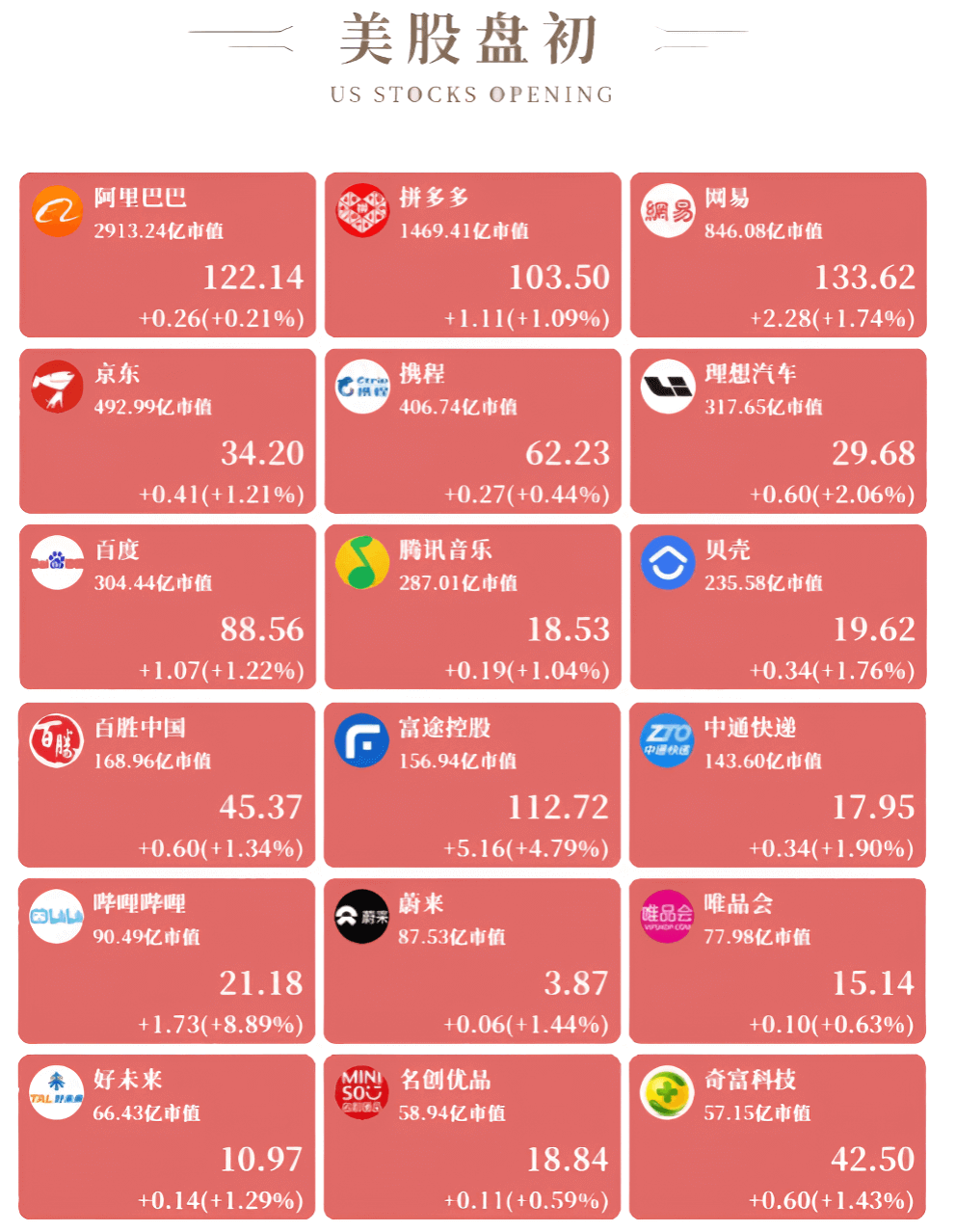 美国中概股开盘初部分数据