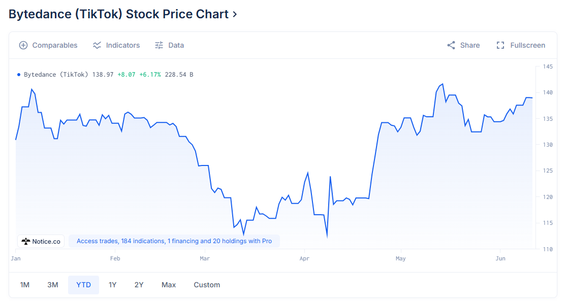 TikTok Stock Price