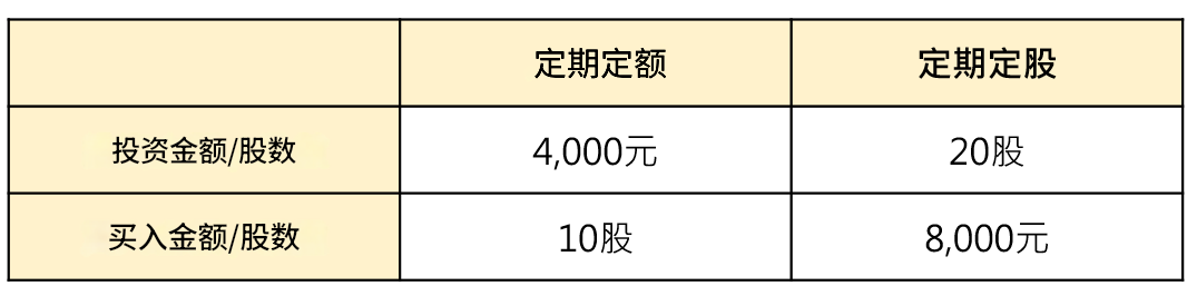 美股定期定额