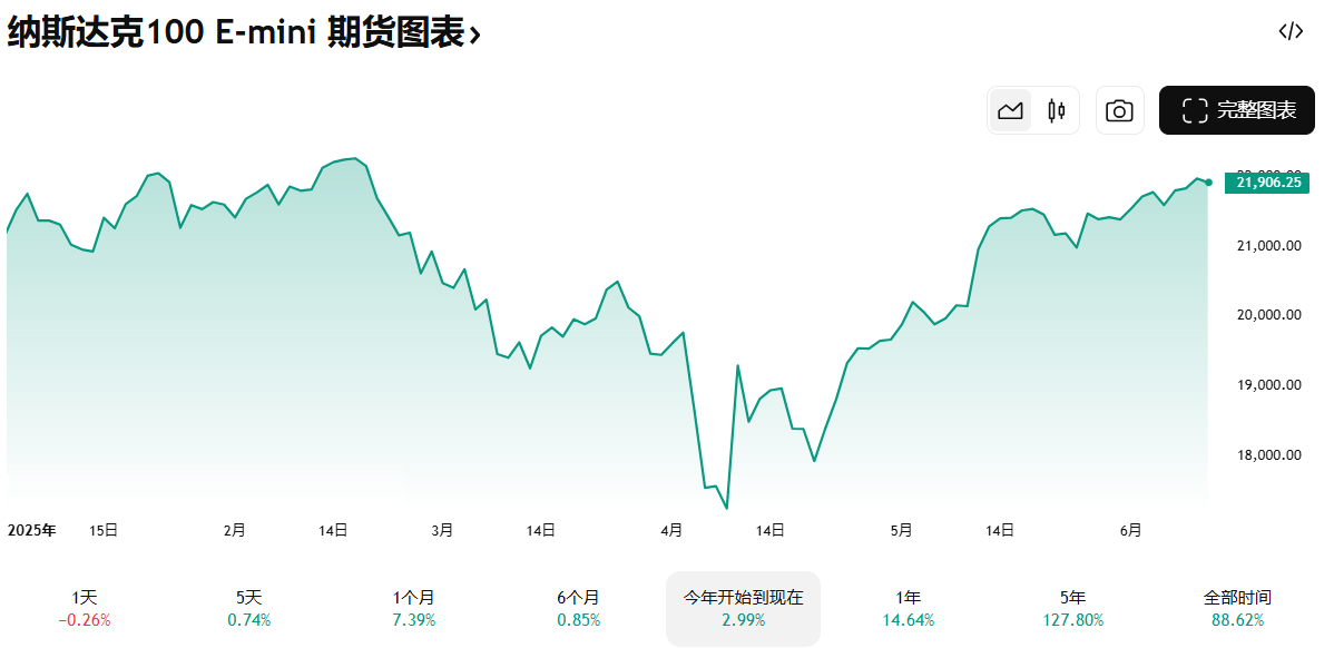 那斯达克指数期货