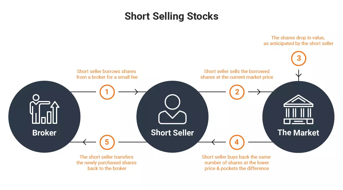 What Is Short Selling?