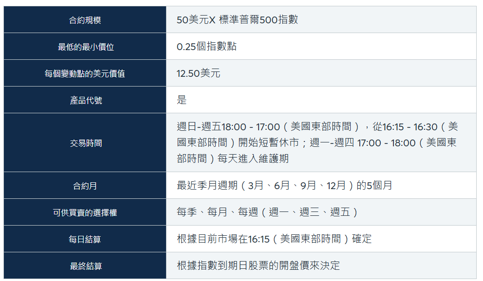 美國期貨開盤時間（E-迷你標普500指數）
