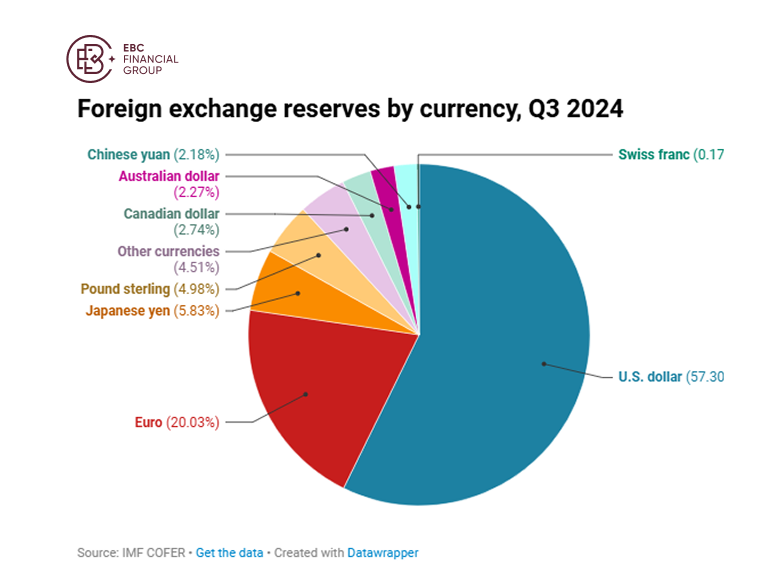 Foreign exchange reserves by currency, Q3 2024