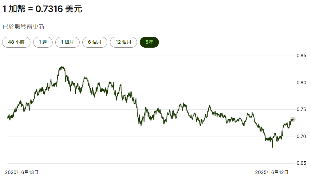 加元美元五年匯率