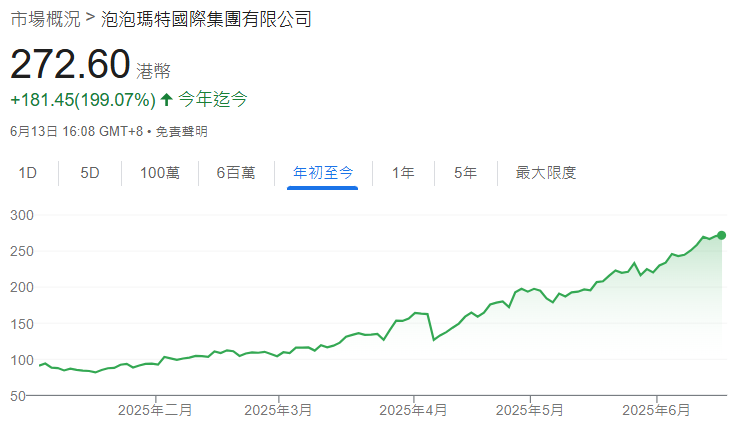 泡泡瑪特股價趨勢