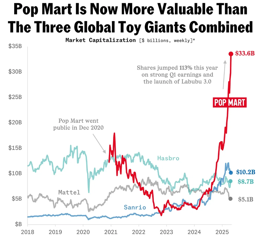 Pop Mart Stock Performance