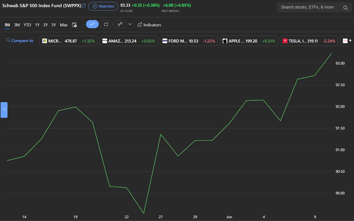 One-month Price Chart of the Schwab S&P 500 Index Fund