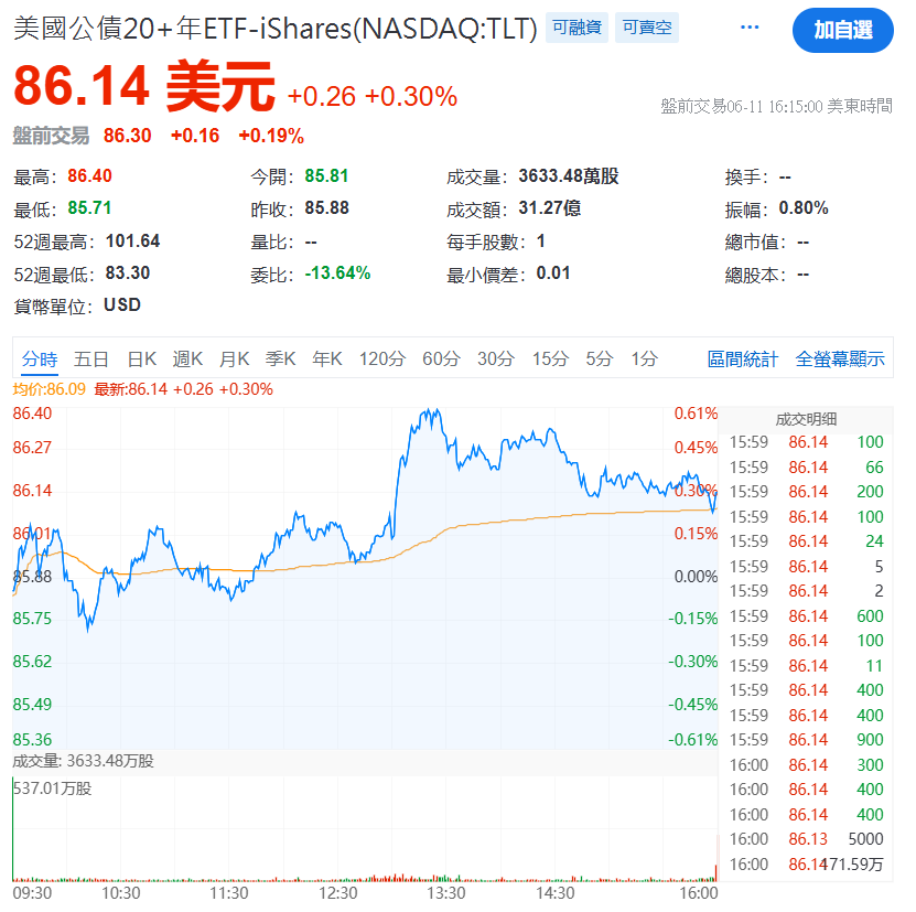 美債ETF