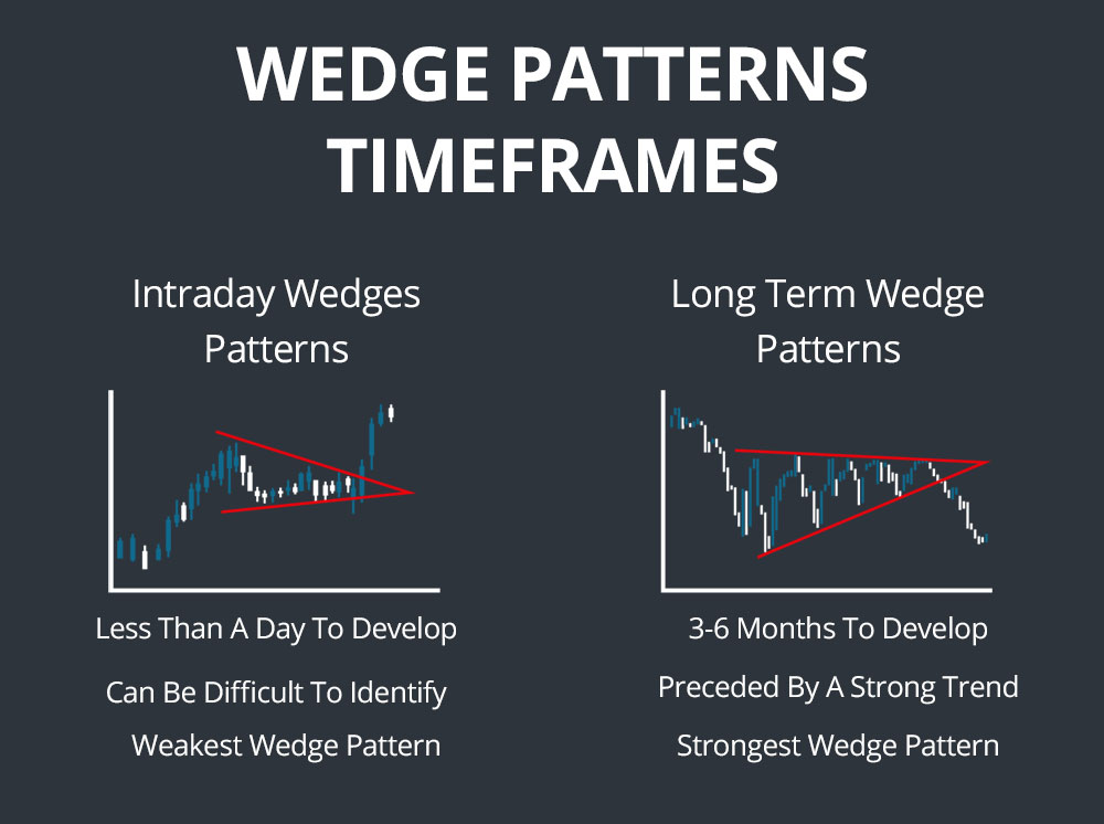Wedge Pattern Timeframes