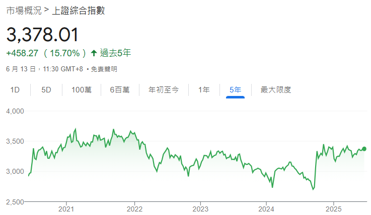 上證指數近5年趨勢