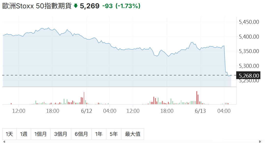 歐洲斯托克50指數期貨