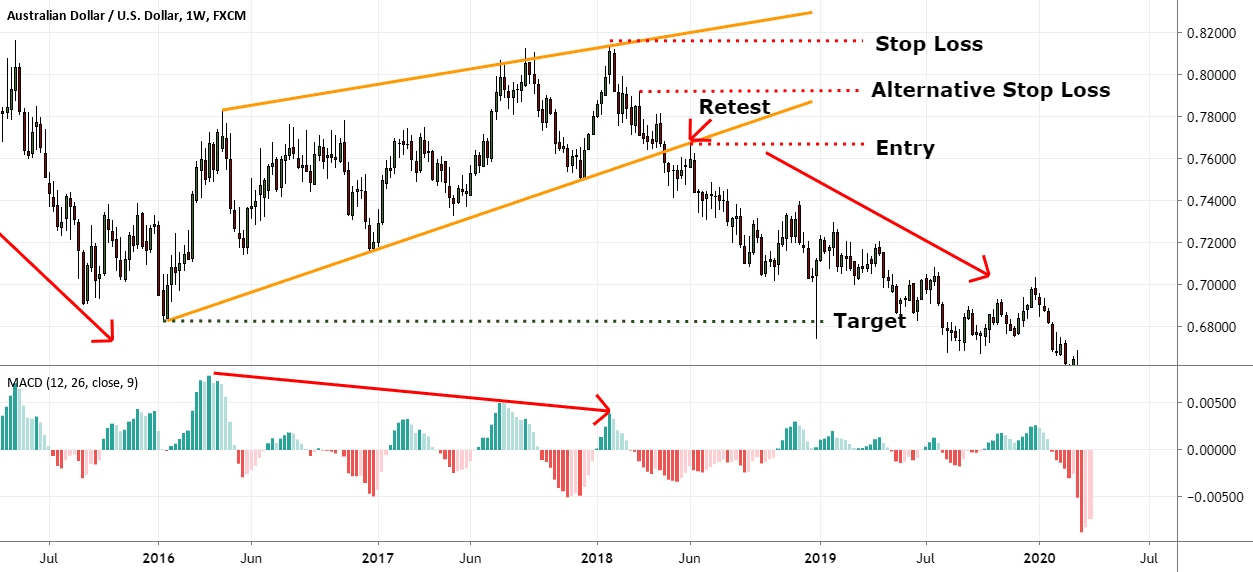 Wedge Pattern Trading