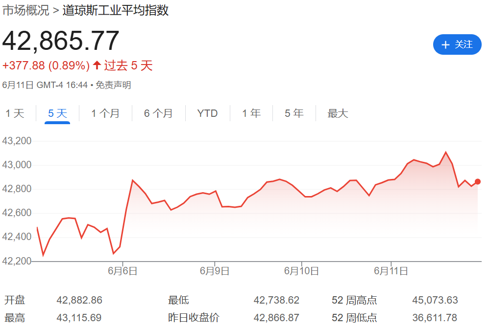 道琼斯指数