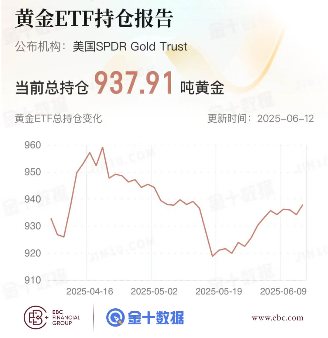 黄金ETF持仓报告
