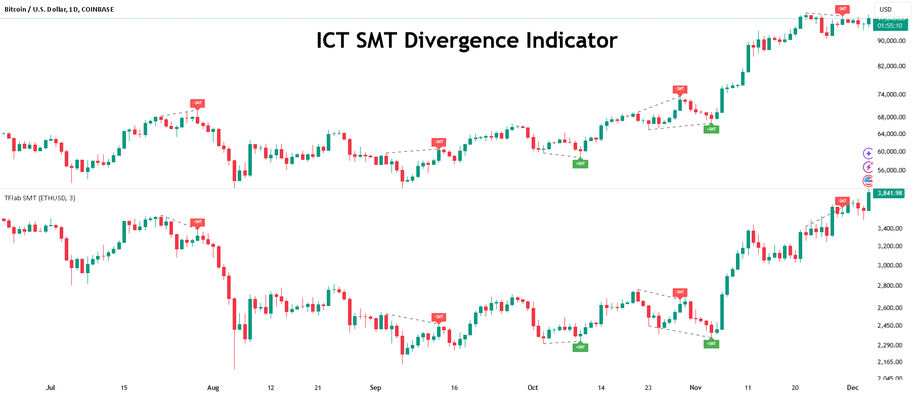 SMT Divergence Indicator