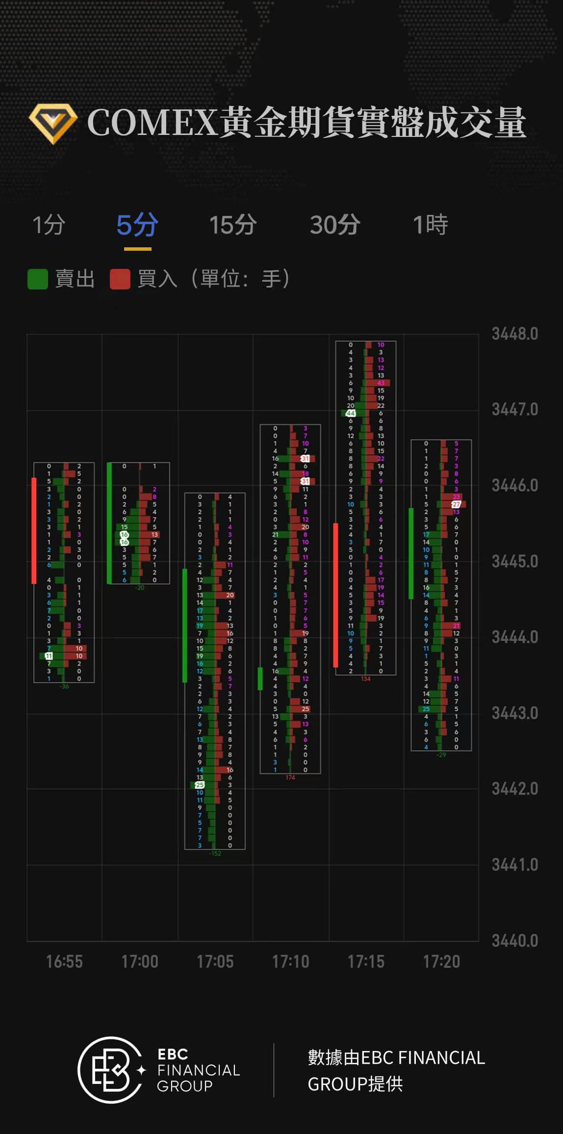 COMEX黃金期貨實盤成交量