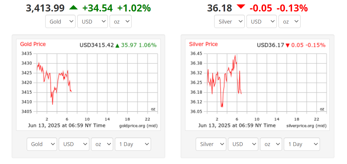 Today's Gold & Silver Spot Price