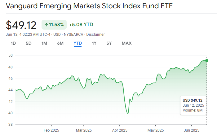 VWO ETF