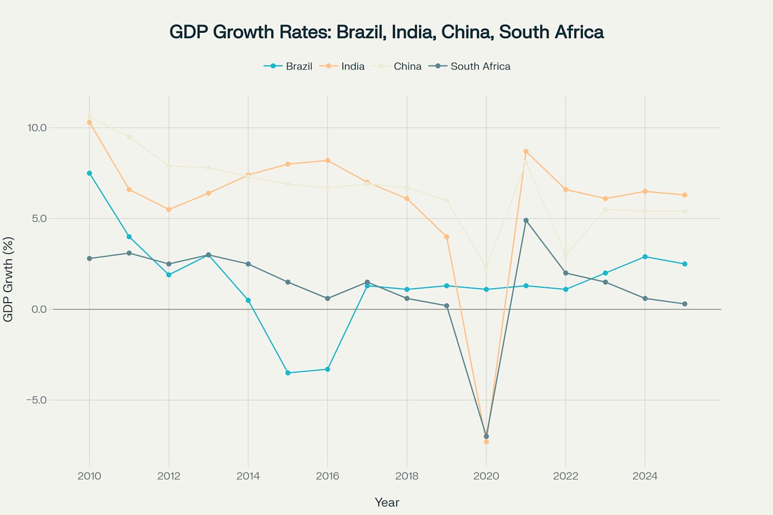 GDP Growth Rate