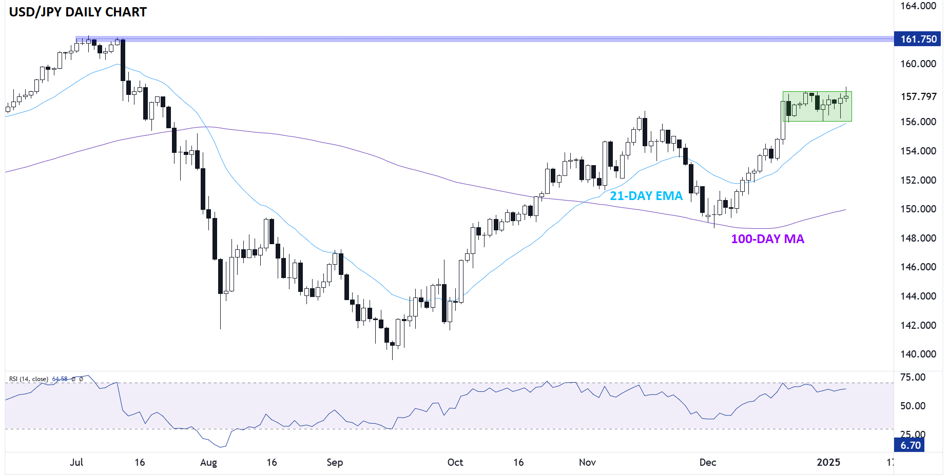 Yen Trading Strategy