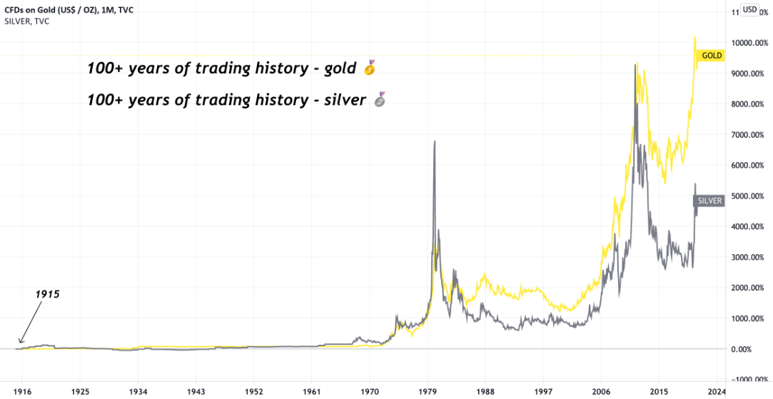 100+ Years of Trading History - Gold and Silver