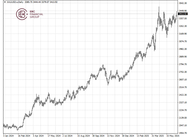 XAUUSD