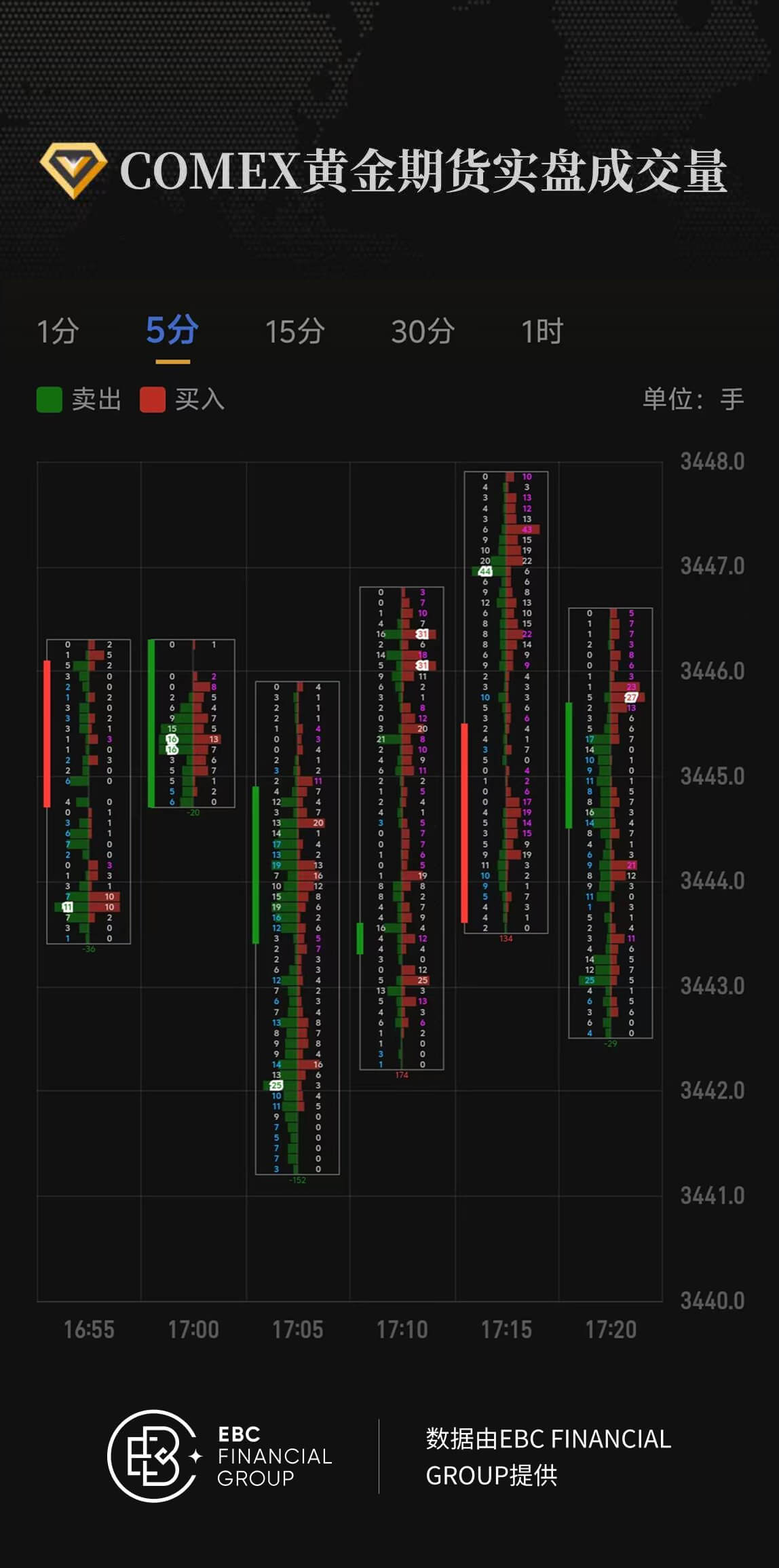 COMEX黄金期货实盘成交量