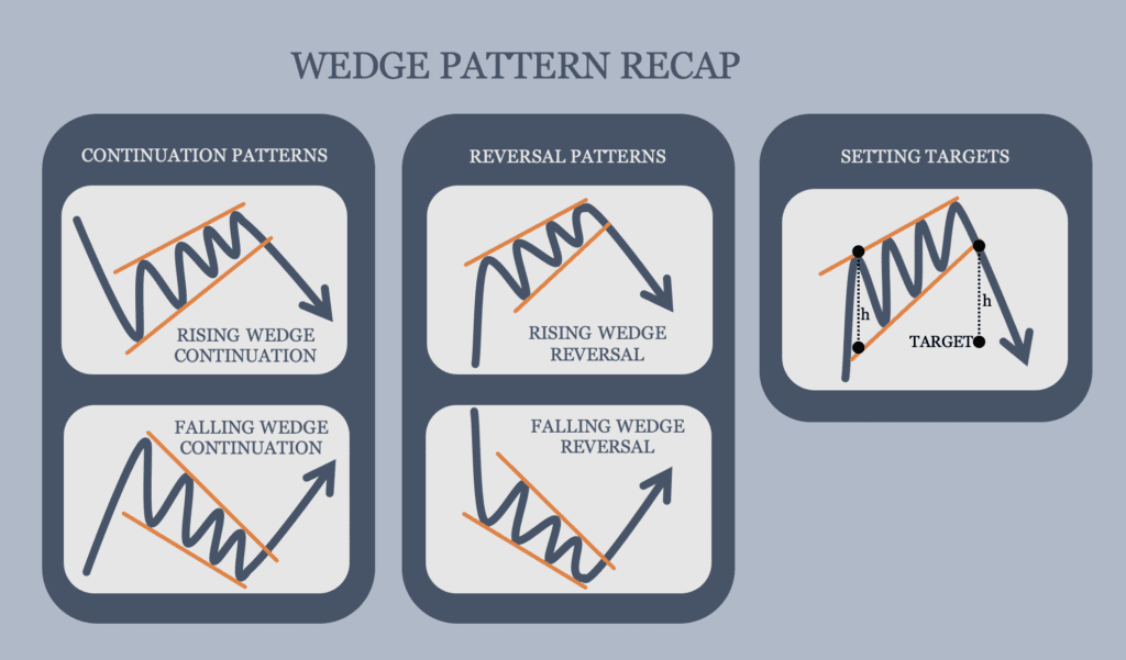 Wedge Pattern