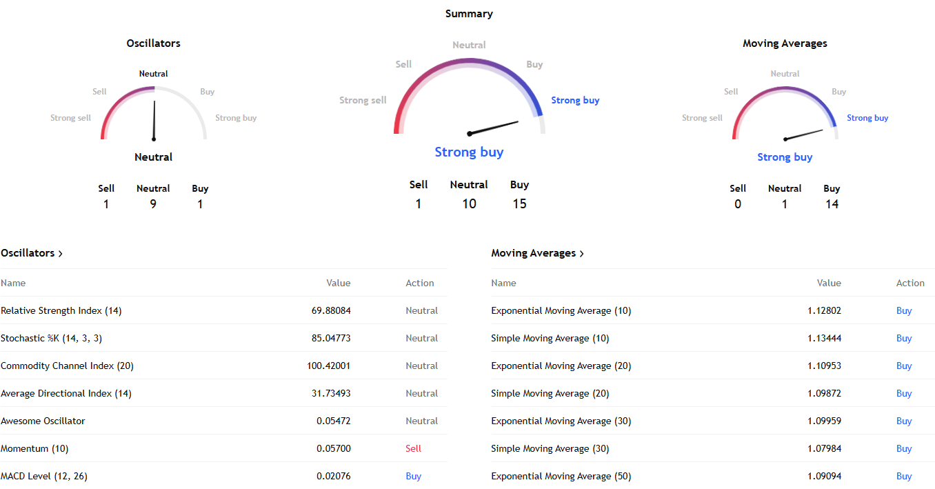 Euro to Dollar Technical Analysis