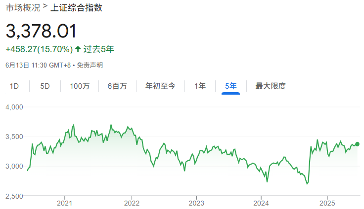 上证指数近5年趋势