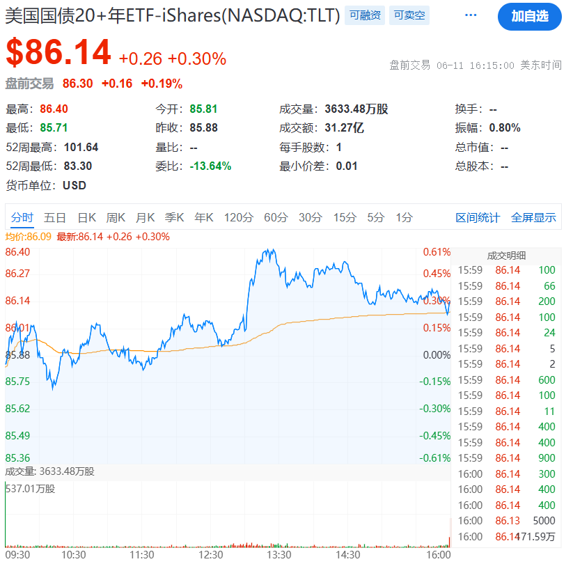 美债ETF