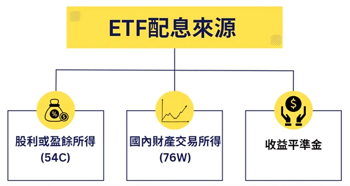 ETF配息主要來源