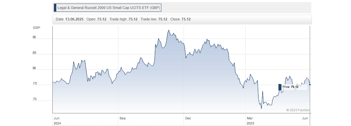 Chart for Russell 2000 US Small Cap UCITS ETF (GBP)