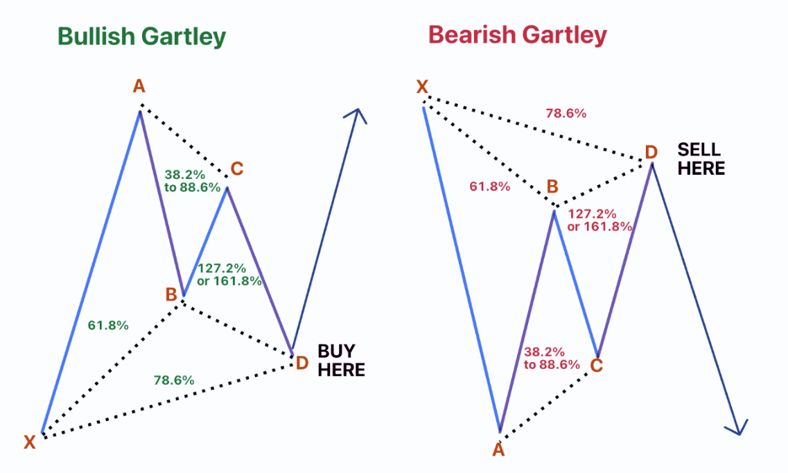 Bullish Gartley & Bearish Gartley