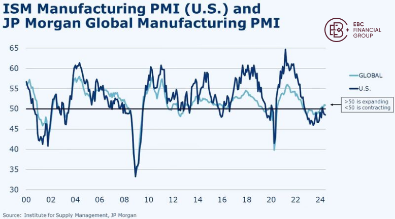 ISM製造業PMI(米国)とJPモルガン世界製造業PMI