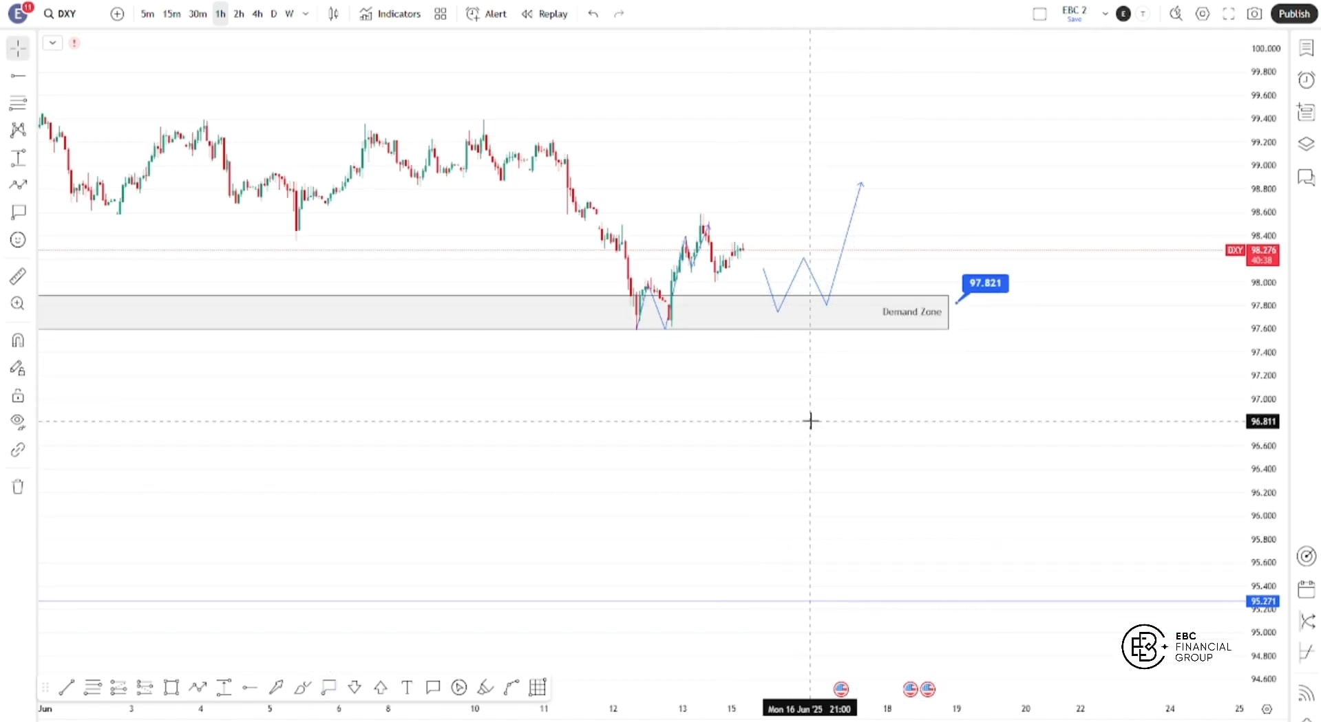 Phân tích, nhận định, dự đoán giá DXY hôm nay 16/06
